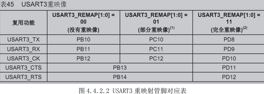 STM32F1 端口复用、端口（部分和完全）重映射