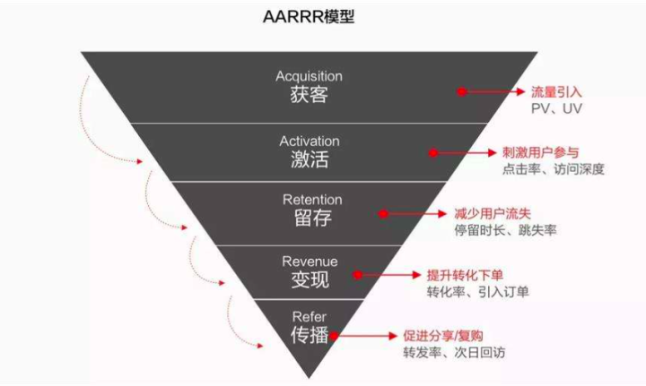 生活、社区、社交类产品的增长策略