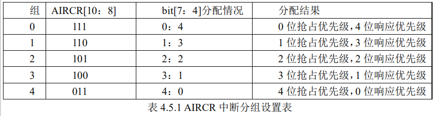 STM32中断优先级的管理（NVIC）