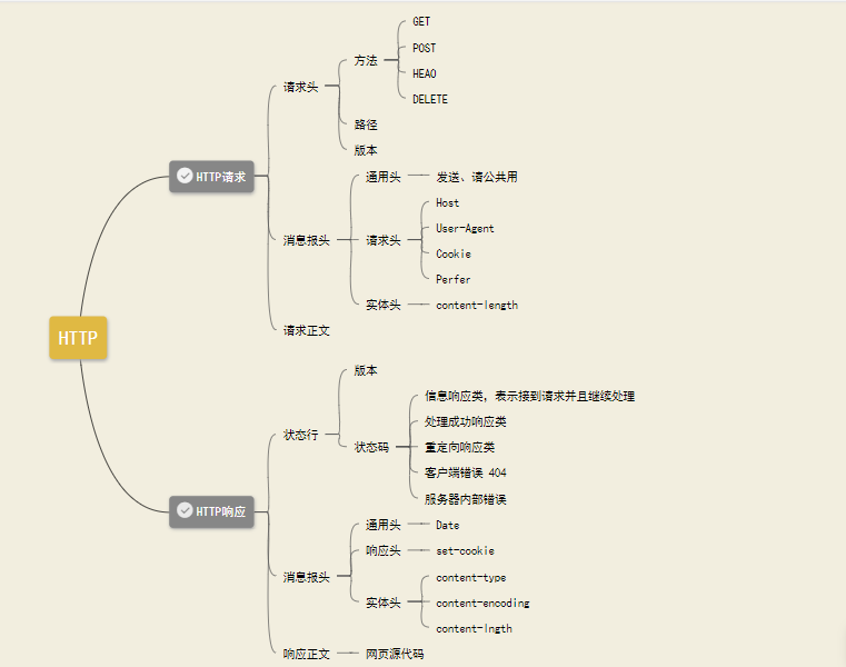 http协议详解之一:http思维导图