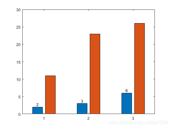 MATLAB bar图 在条形末端指定标签_matlab xendpoints-CSDN博客