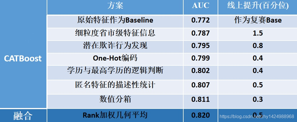 Topline反思1