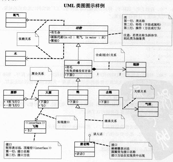 UML介绍及怎么看UML图