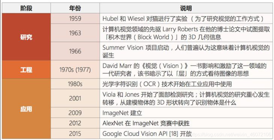 计算机视觉（CV）发展历程