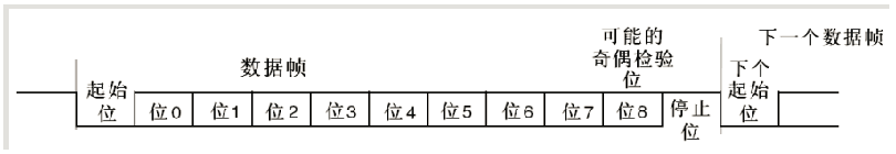 STM32 串行通信原理