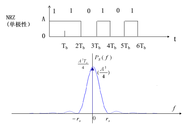 单极性不归零码波形与功率谱密度
