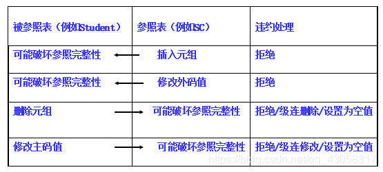 数据库完整性的问题_2.定义参照完整性(显示定义:no action, cascade, set null);-CSDN博客