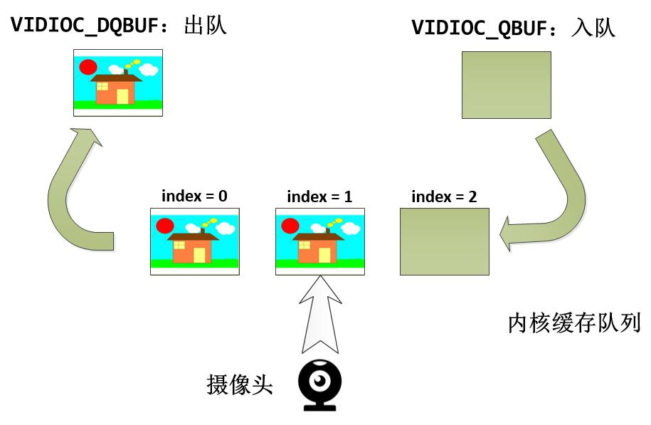 内核缓存的入队和出队
