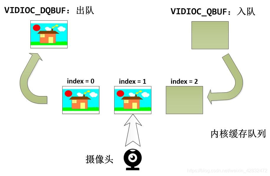 内核缓存的入队和出队