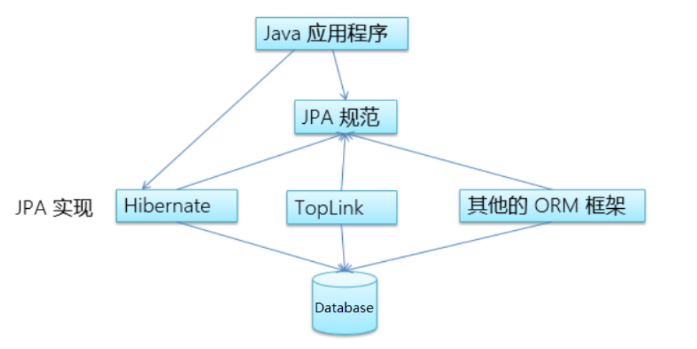 Spring Boot中如何使用JDBC和JPA,JDBC和JPA的对比,JdbcTemplate和SimpleJdbcInsert的用法对比 ...