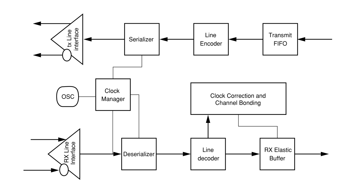 SERDES的通用框图