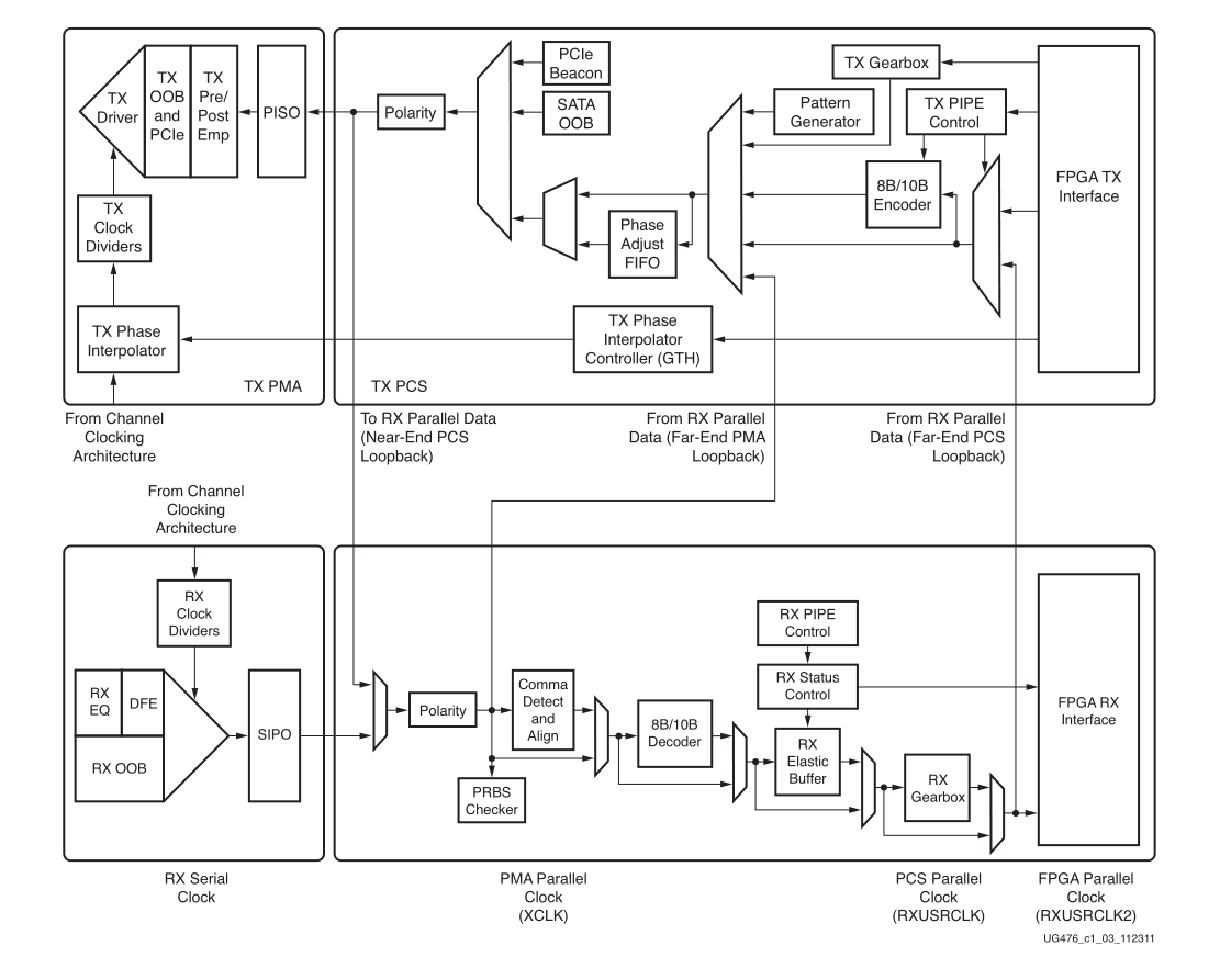 Transceiver的结构