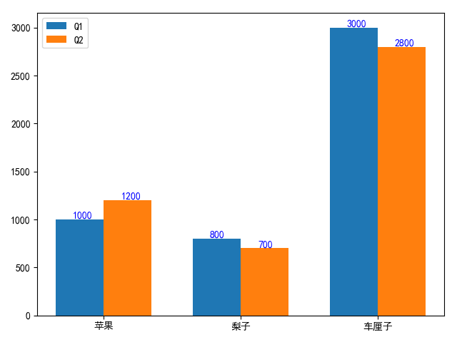 python数据分析课--第五节 matplotlib---条形图