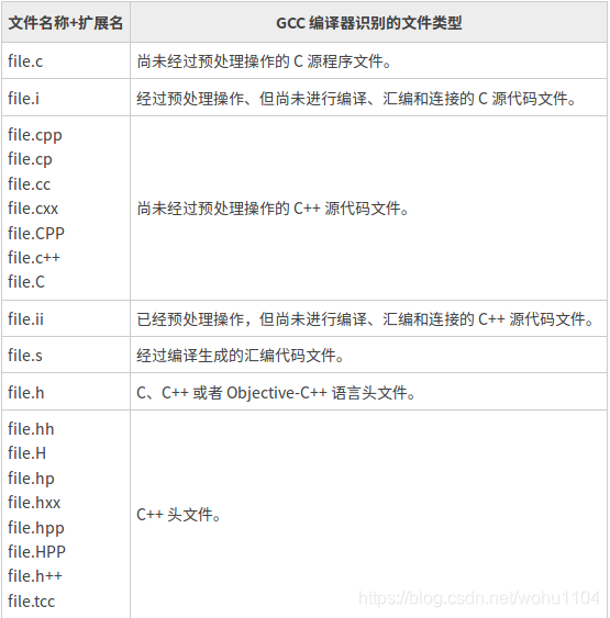 GCC 自动识别的常用扩展名