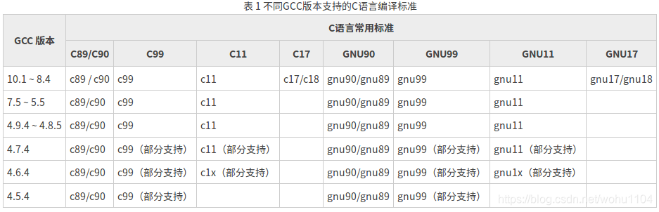 不同GCC版本支持的C语言编译标准