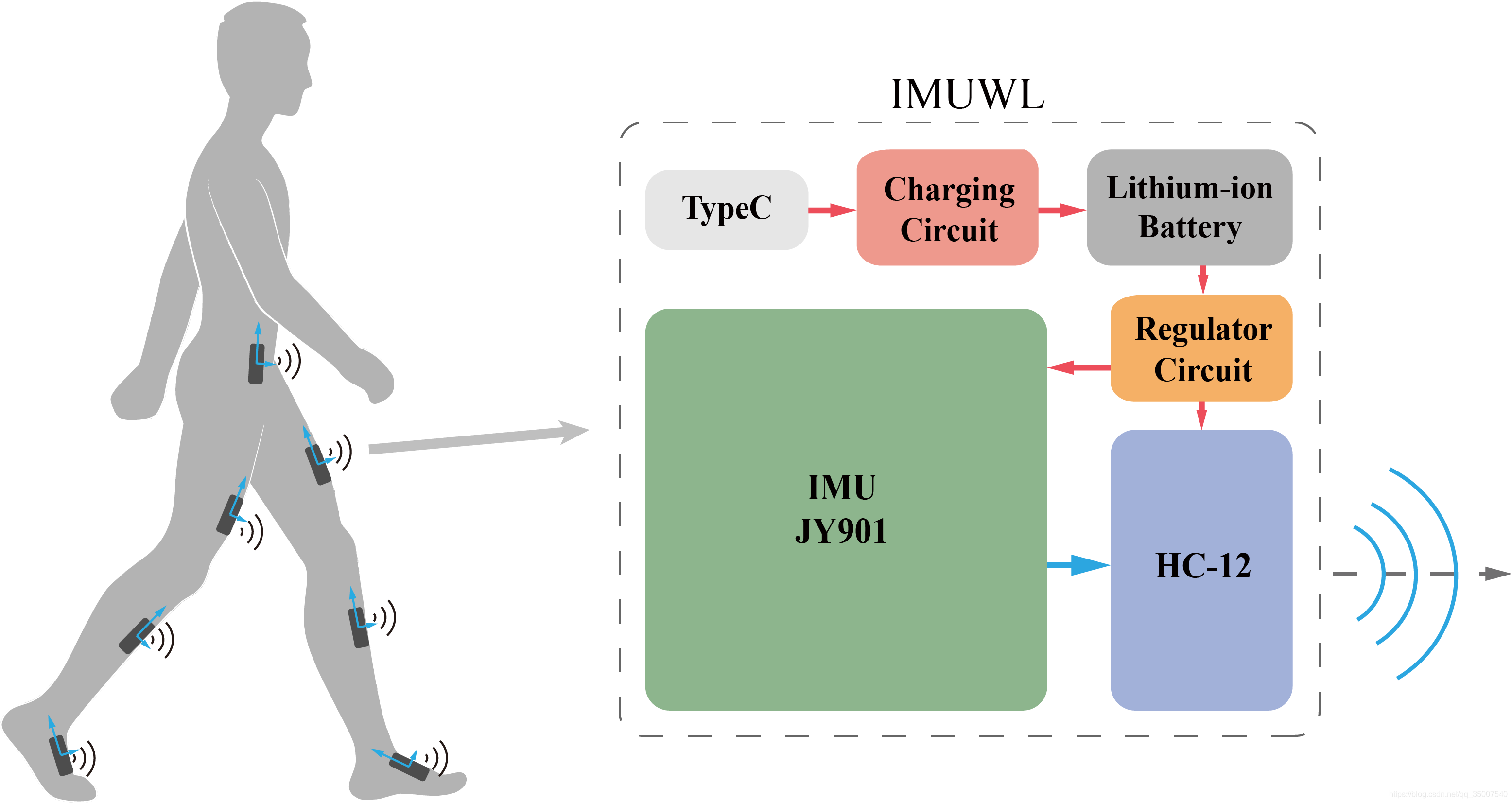 An Introduction for IMU 3 - 无线IMU系统设计_imu设计文件-CSDN博客