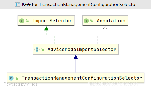 TransactionManagementConfigurationSelector