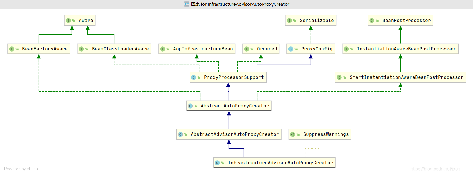 InfrastructureAdvisorAutoProxyCreator