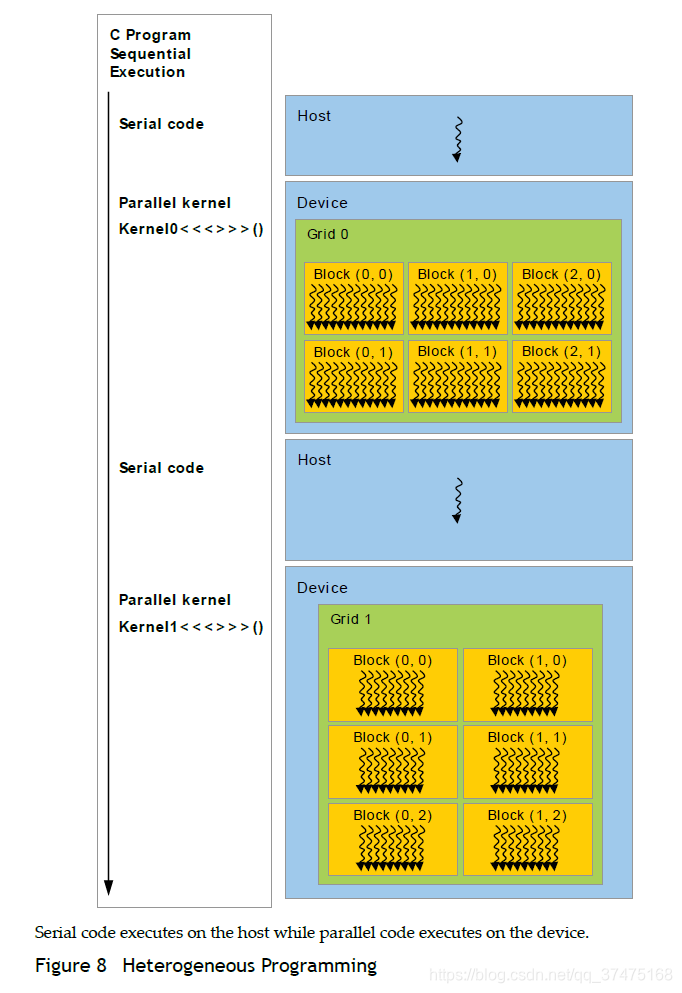 CUDA10.0官方文档的翻译与学习之编程模型