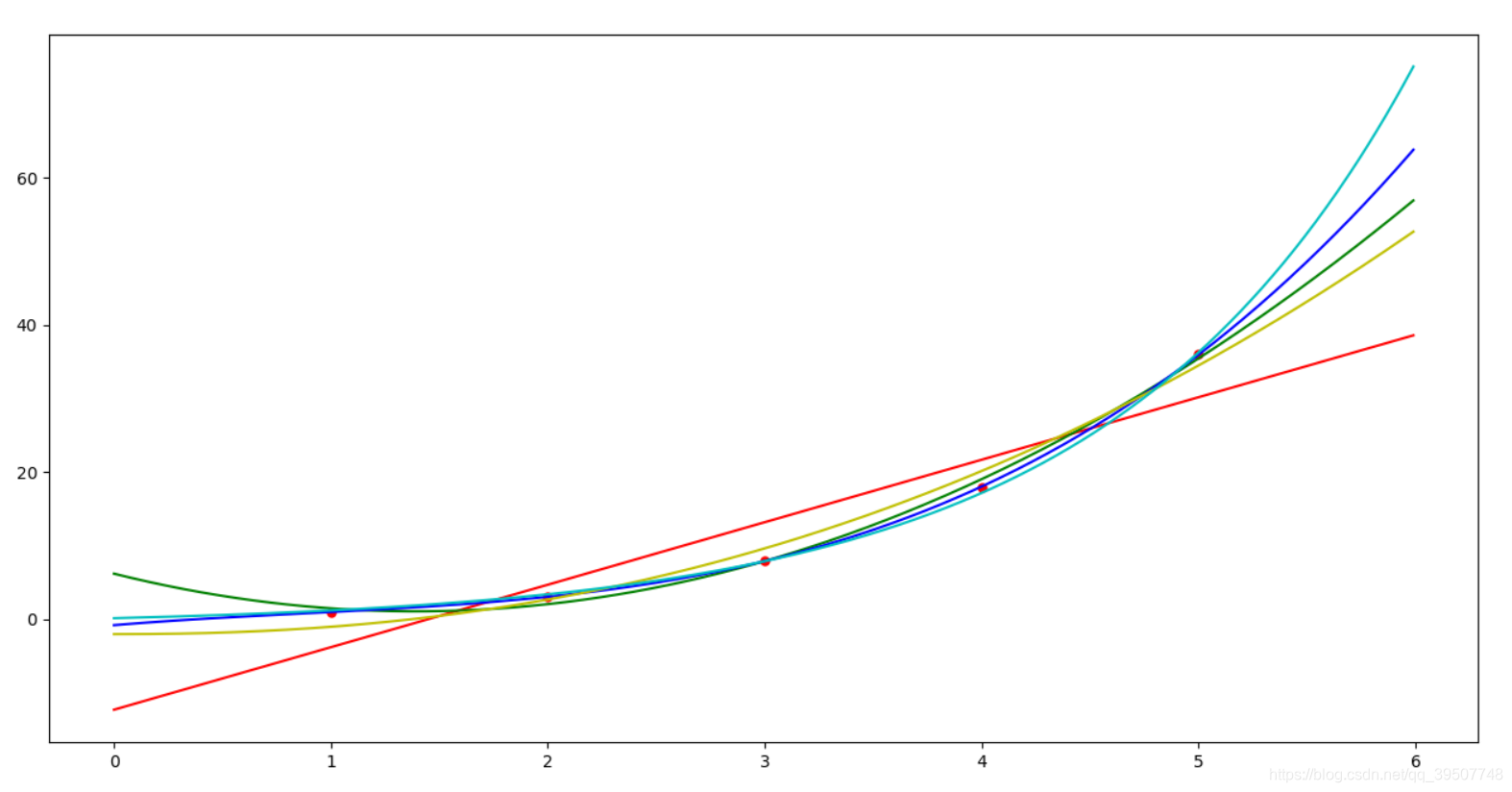 python数据处理一:使用curve_fit实现曲线拟合_python中的curve-fit函数进行拟合求解-CSDN博客
