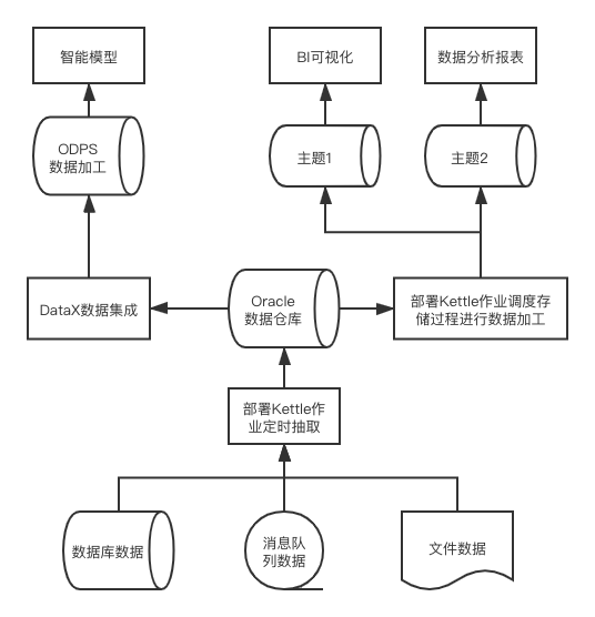 融合架构