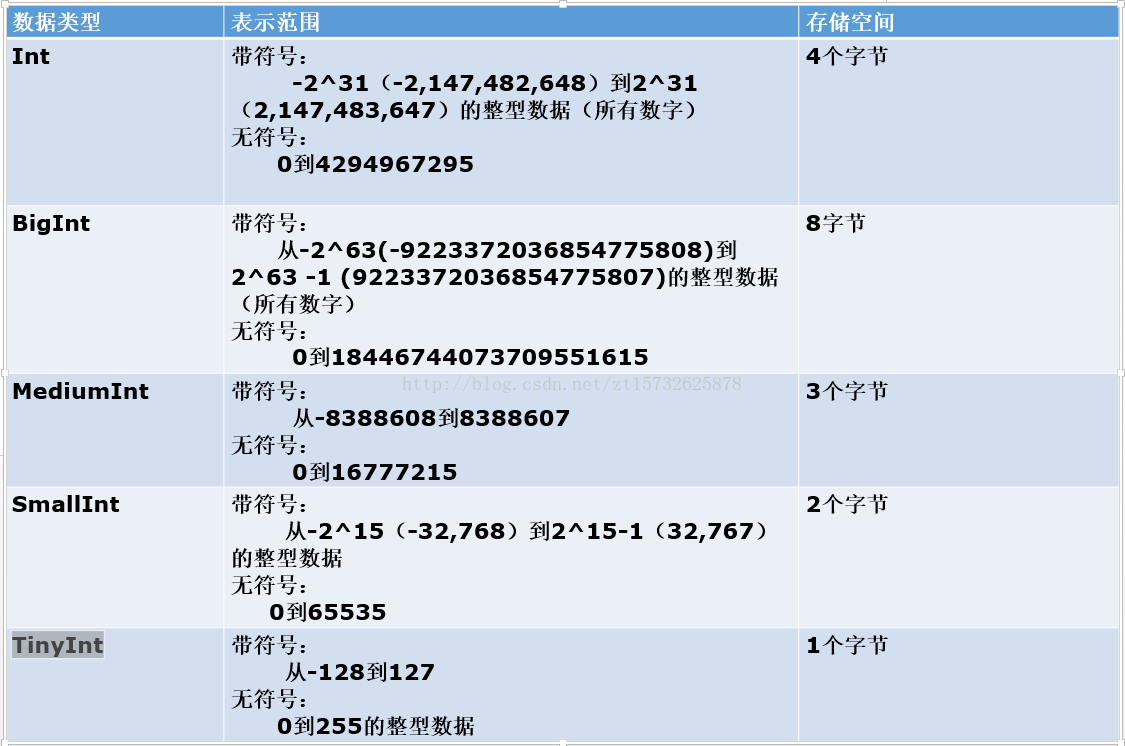 int-bigint-mediumint-smallint-tinyint-int4-csdn