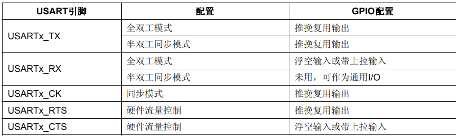 串口通信寄存器/库函数配置、实例编写