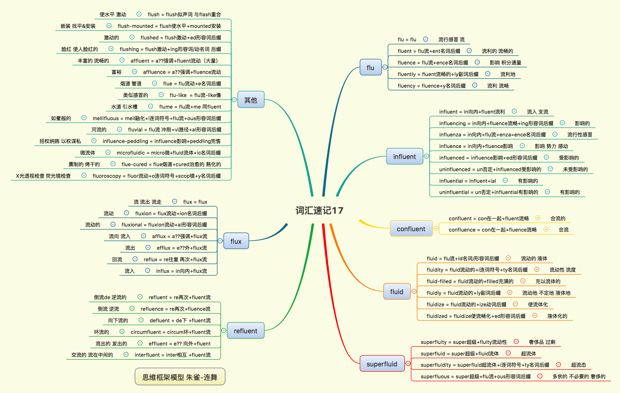 英语单词记忆 词源法-思维导图（17）词源flu/flux-53