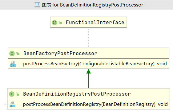 BeanDefinitionRegistryPostProcessor