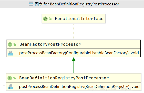 BeanDefinitionRegistryPostProcessor