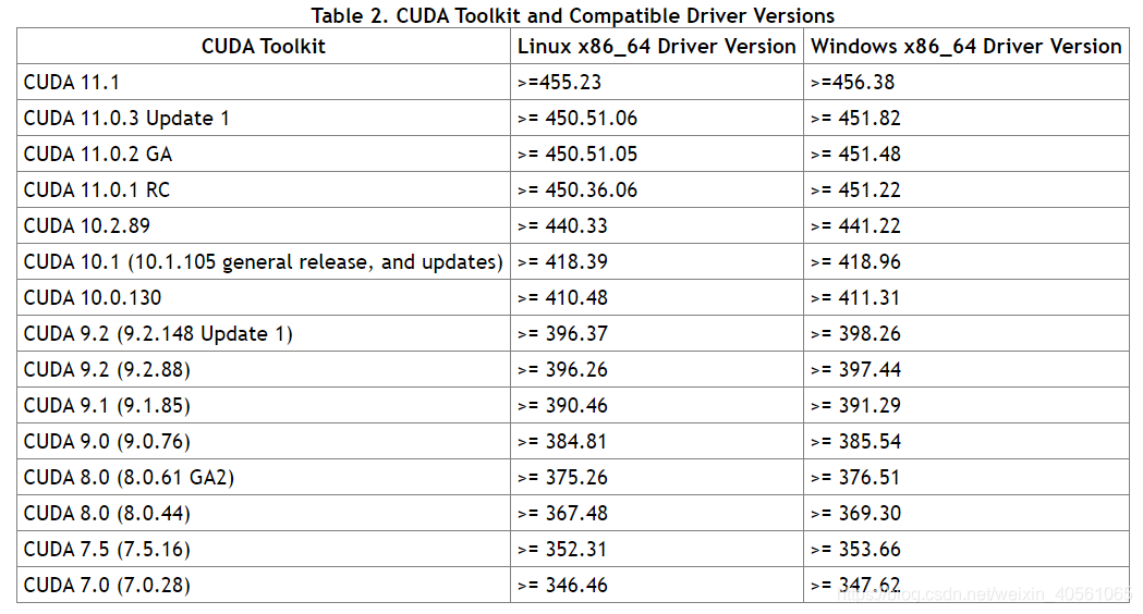 https://docs.nvidia.com/cuda/cuda-toolkit-release-notes/index.html