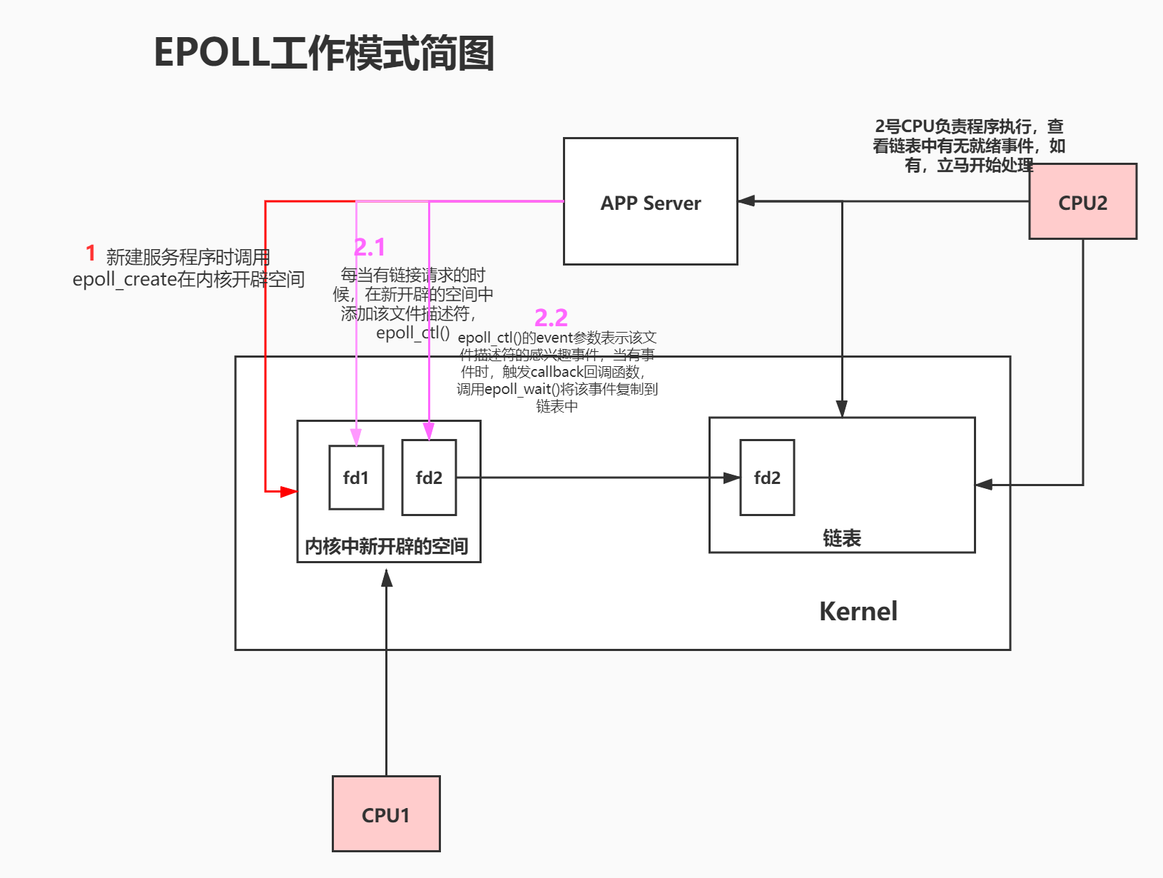 [外链图片转存失败,源站可能有防盗链机制,建议将图片保存下来直接上传(img-9sBpnvQ8-1607162090008)(md_imgs/epoll理解模式2.jpg)]