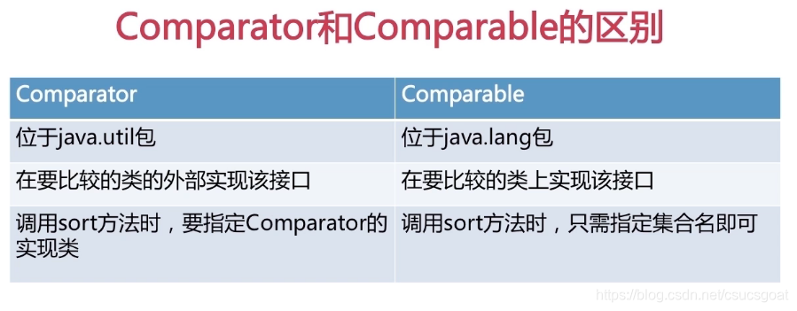Java集合排序二:Comparable接口;compareTo()方法;Comparator接口和Comparable接口比较 ...