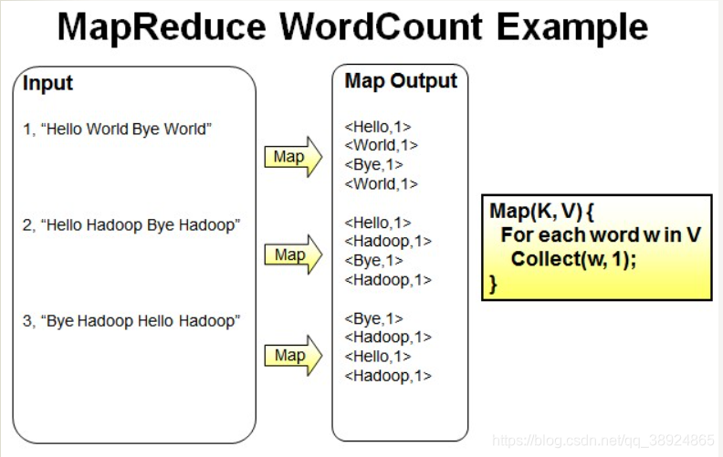 mapreduce实现wordcount 详细解析_mapreduce wordcount-CSDN博客