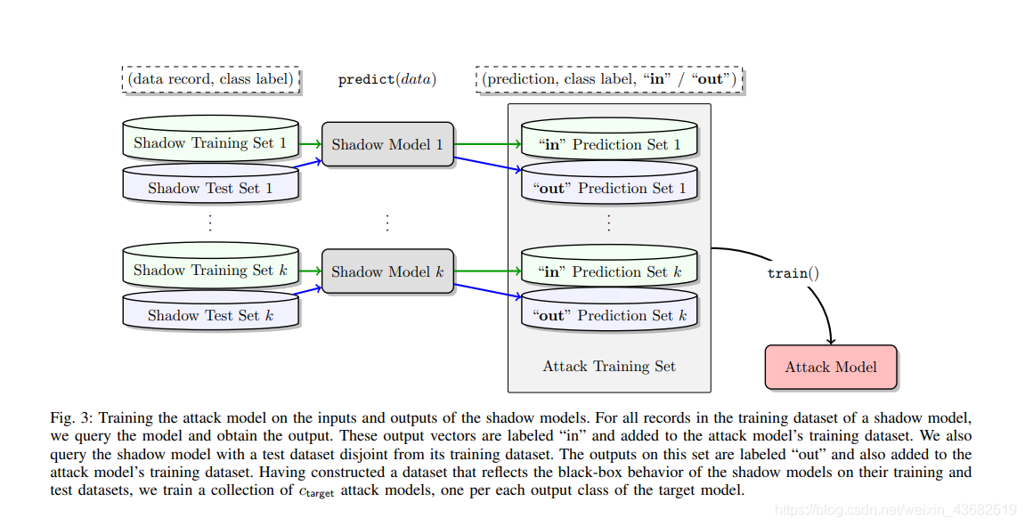 【文章思路、算法分析】Membership Inference Attacks Against Machine Learning Models ...
