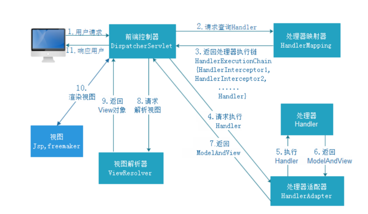 Int handler. Spring mvc схема. dispatcherservlet. dispatcher servlet spring. handleradapter.