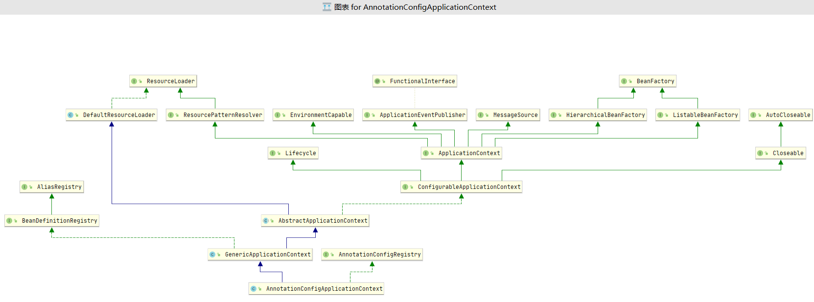 AnnotationConfigApplicationContext
