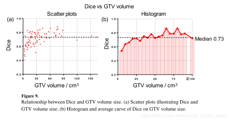 Dice和GTV体积大小之间的关系