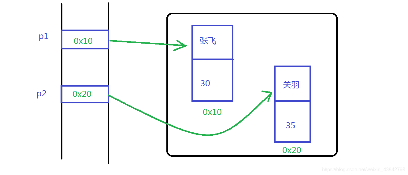 01 创建两个对象的原理分析