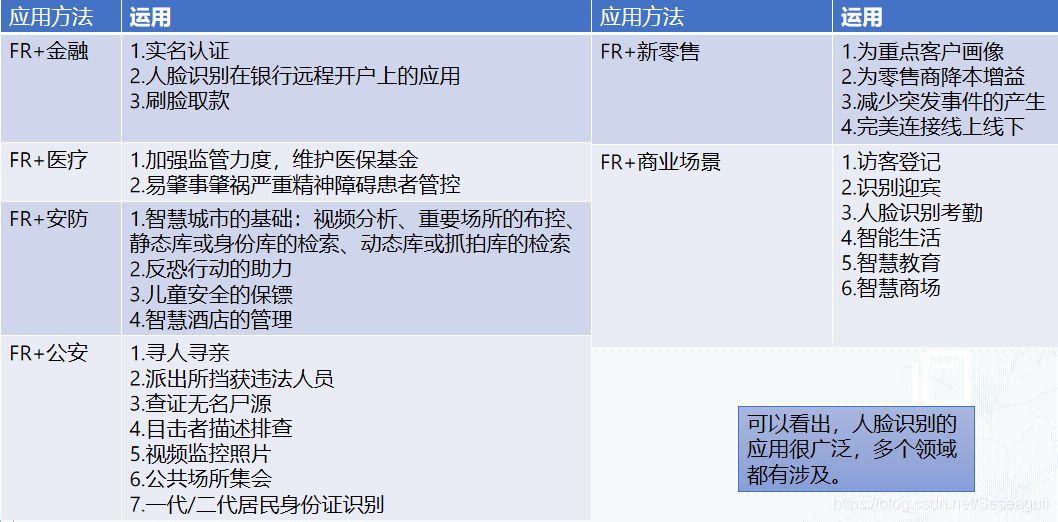 人脸识别的广泛应用