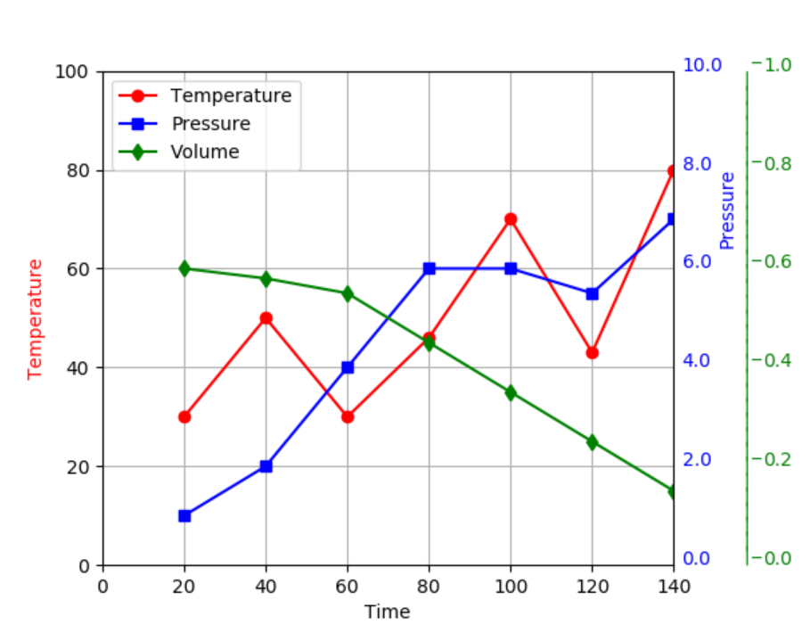 深入浅出matplotlib(18)：三个Y轴显示