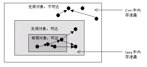 C++與Java當中的記憶體洩漏