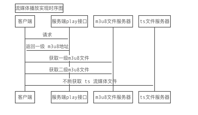 HLS播放實現時序圖