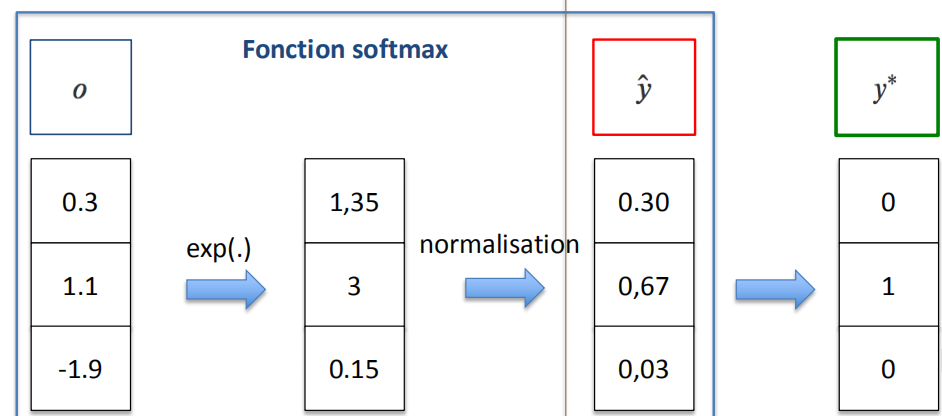 softmax函数与交叉熵损失函数