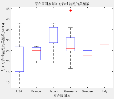 Matlab结果性能评价---boxplot函数(用箱线图可视化汇总统计量)_matlab 如何比较四组数据是否存在差异性,并箱型图来可视化 ...