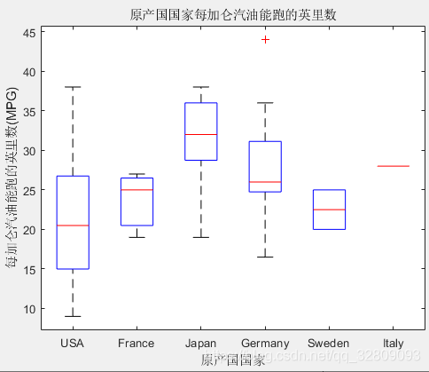 Matlab结果性能评价---boxplot函数(用箱线图可视化汇总统计量)_matlab 如何比较四组数据是否存在差异性,并箱型图来可视化 ...