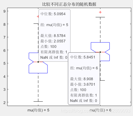 Matlab结果性能评价---boxplot函数(用箱线图可视化汇总统计量)_matlab 如何比较四组数据是否存在差异性,并箱型图来可视化 ...