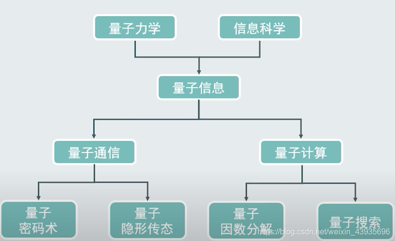 【技术知识】量子计算机能破译世界密码吗？