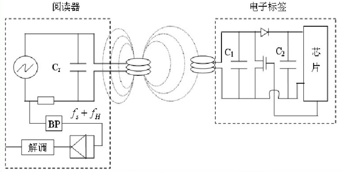 物联网之rfid