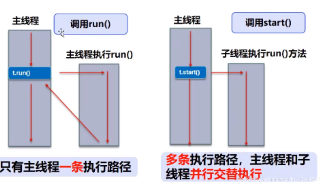 普通方法调用和多线程